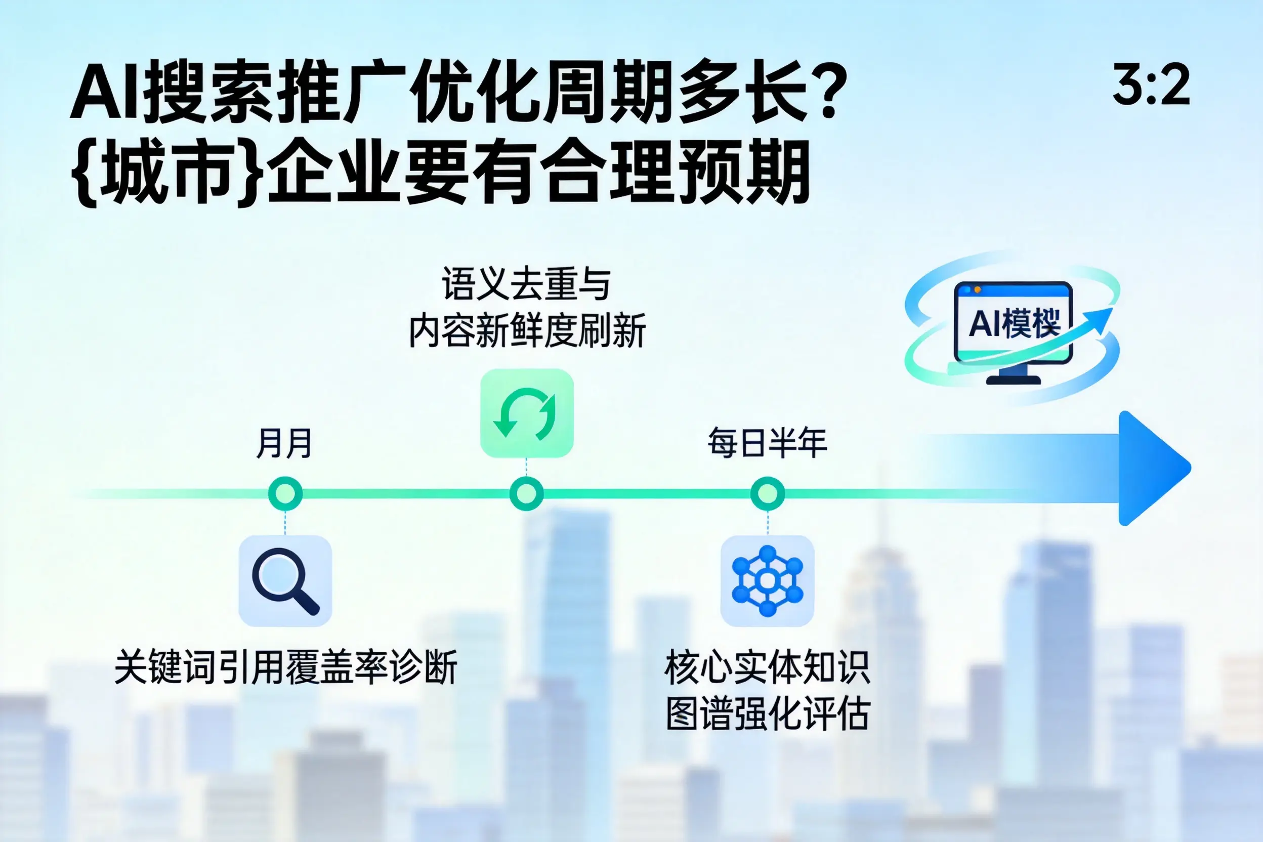 AI搜索推广优化周期多长?石嘴山企业要有合理预期