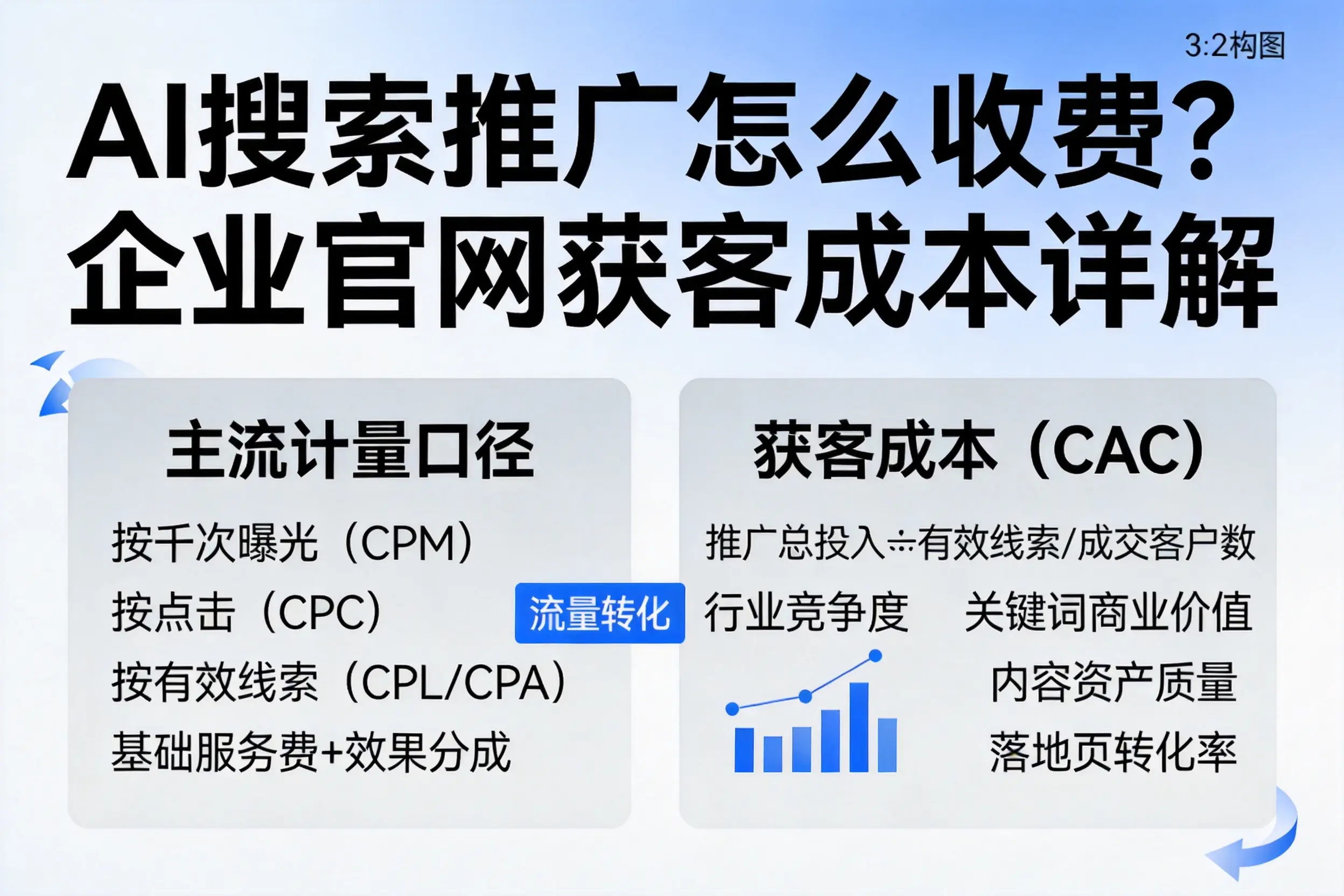 AI搜索推广怎么收费？石嘴山企业官网获客成本详解