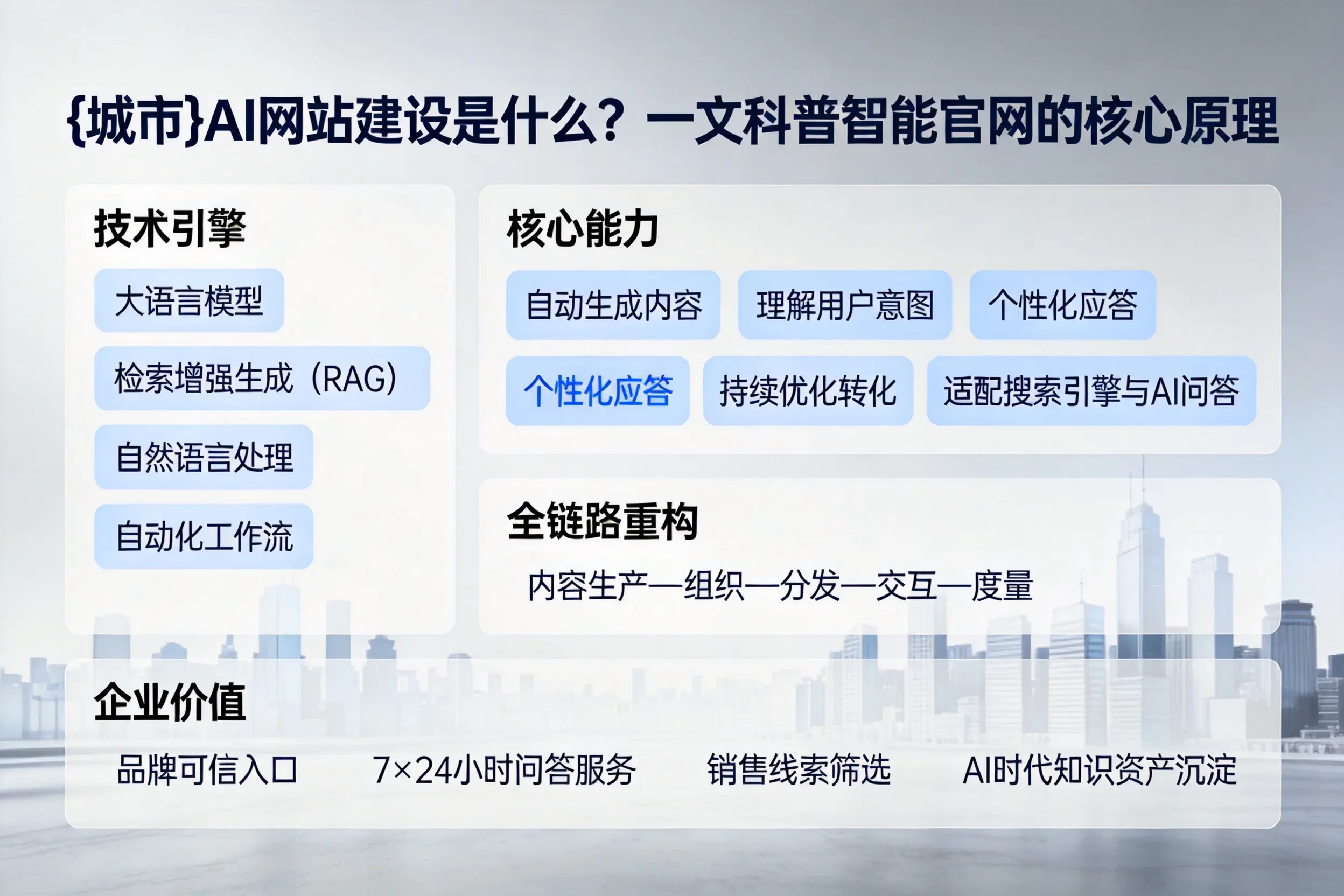 石嘴山AI网站建设是什么?一文科普智能官网的核心原理