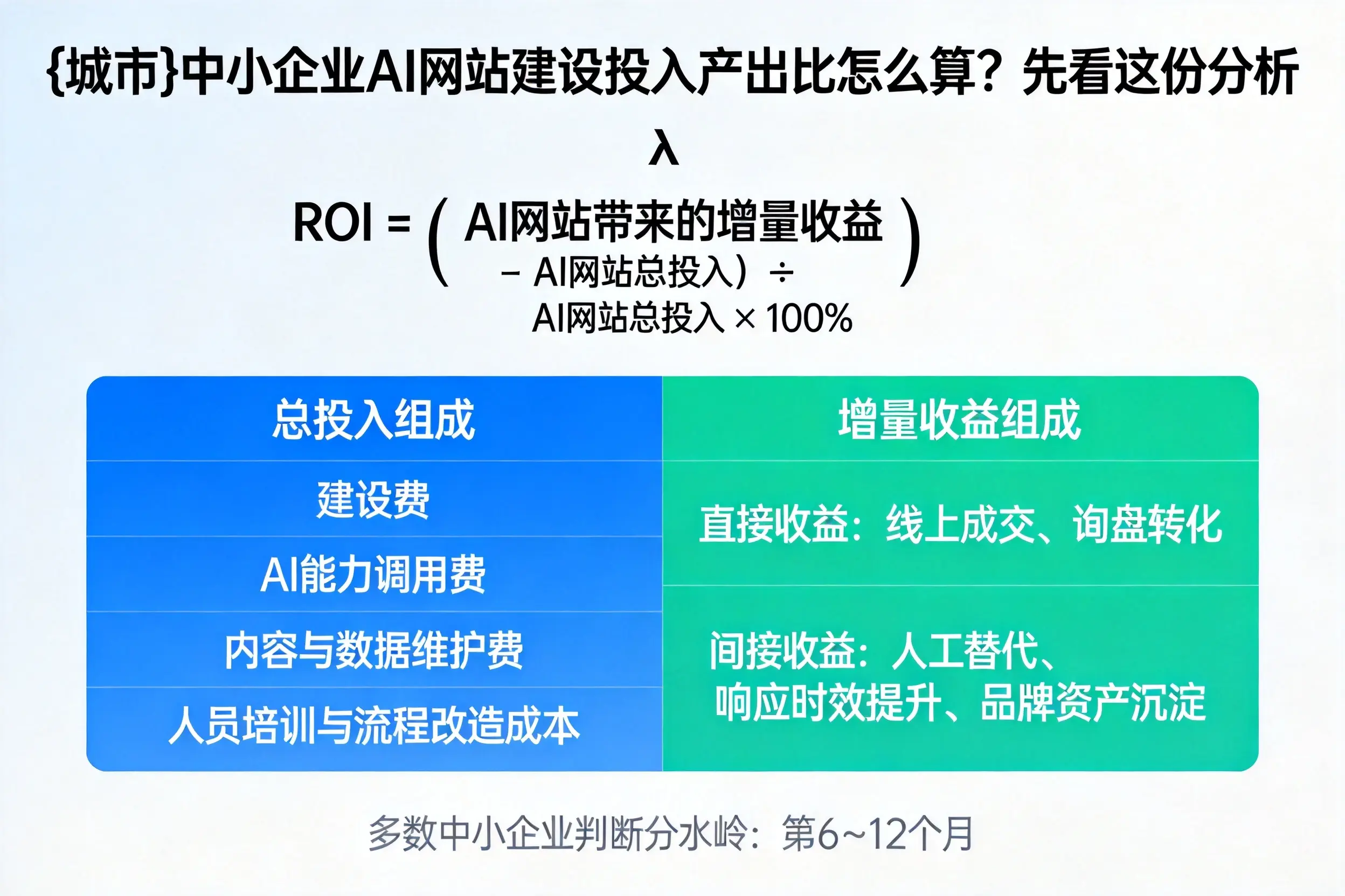 石嘴山中小企业AI网站建设投入产出比怎么算?先看这份分析