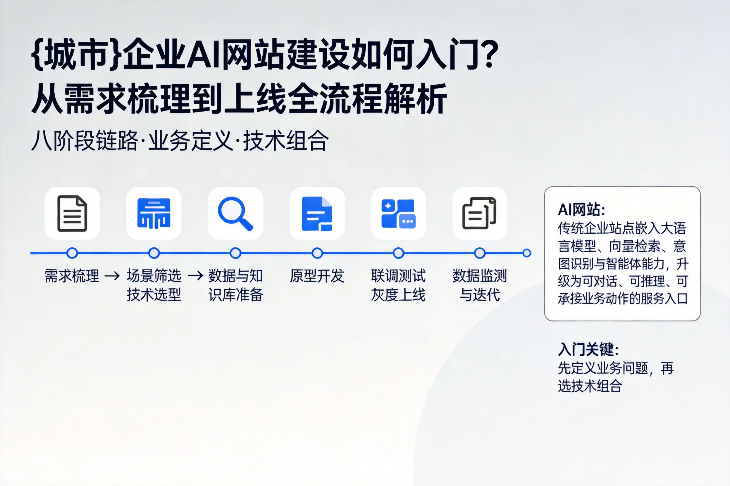 石嘴山企业AI网站建设如何入门?从需求梳理到上线全流程解析