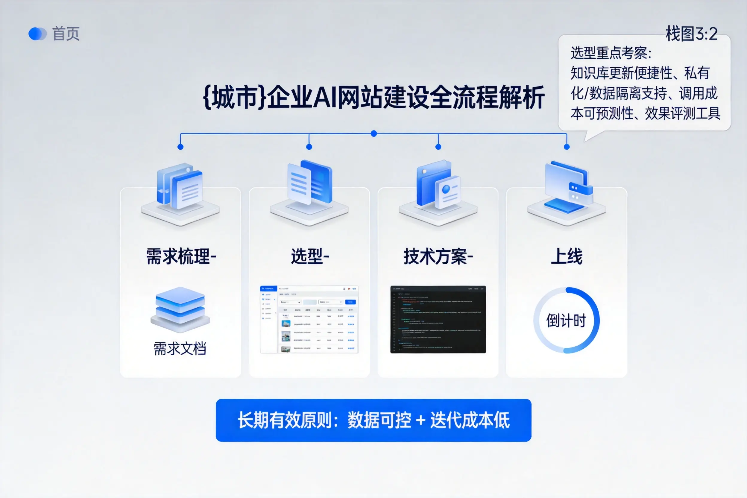 石嘴山企业AI网站建设如何入门?从需求梳理到上线全流程解析