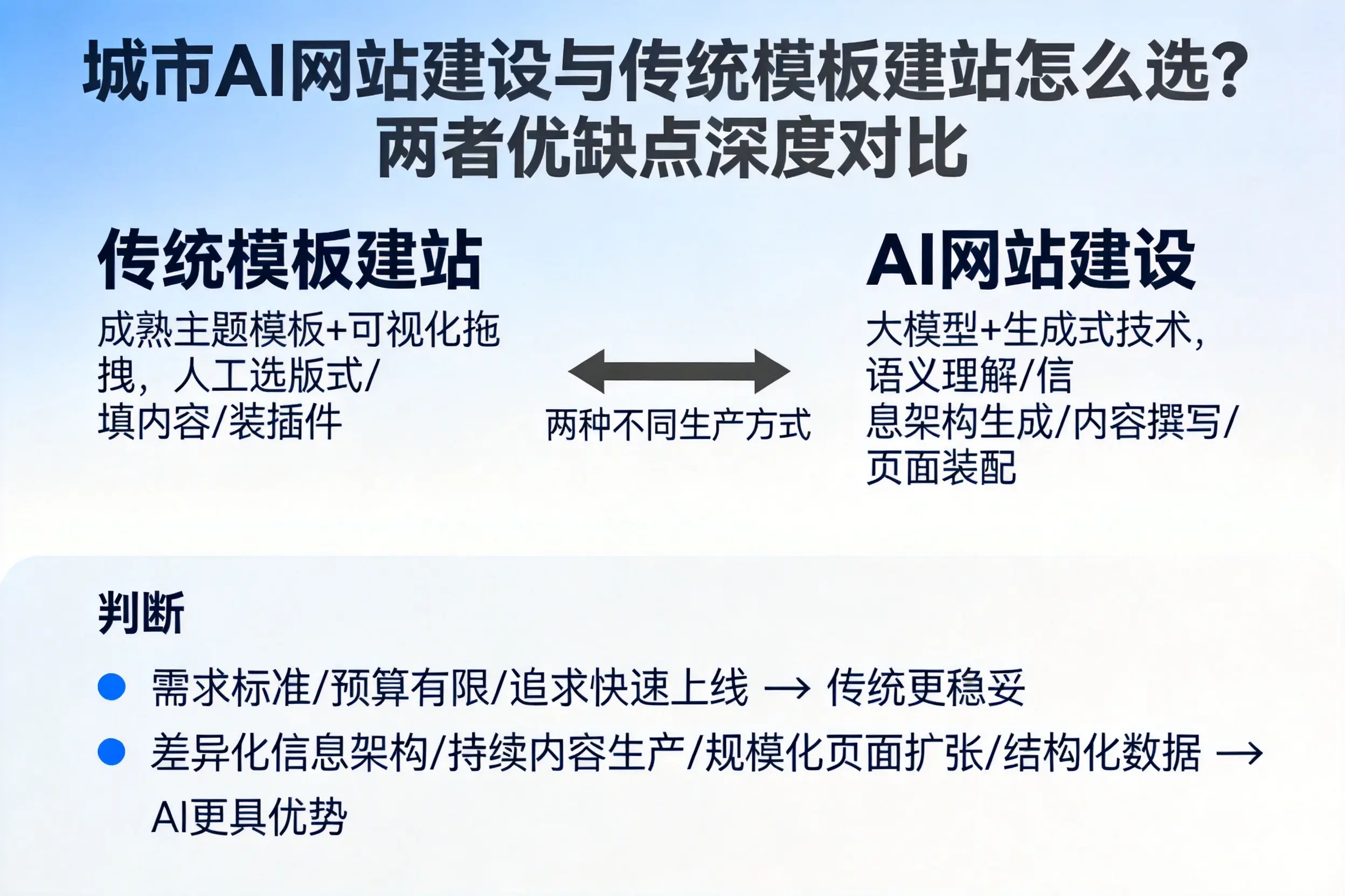 石嘴山AI网站建设与传统模板建站怎么选?两者优缺点深度对比
