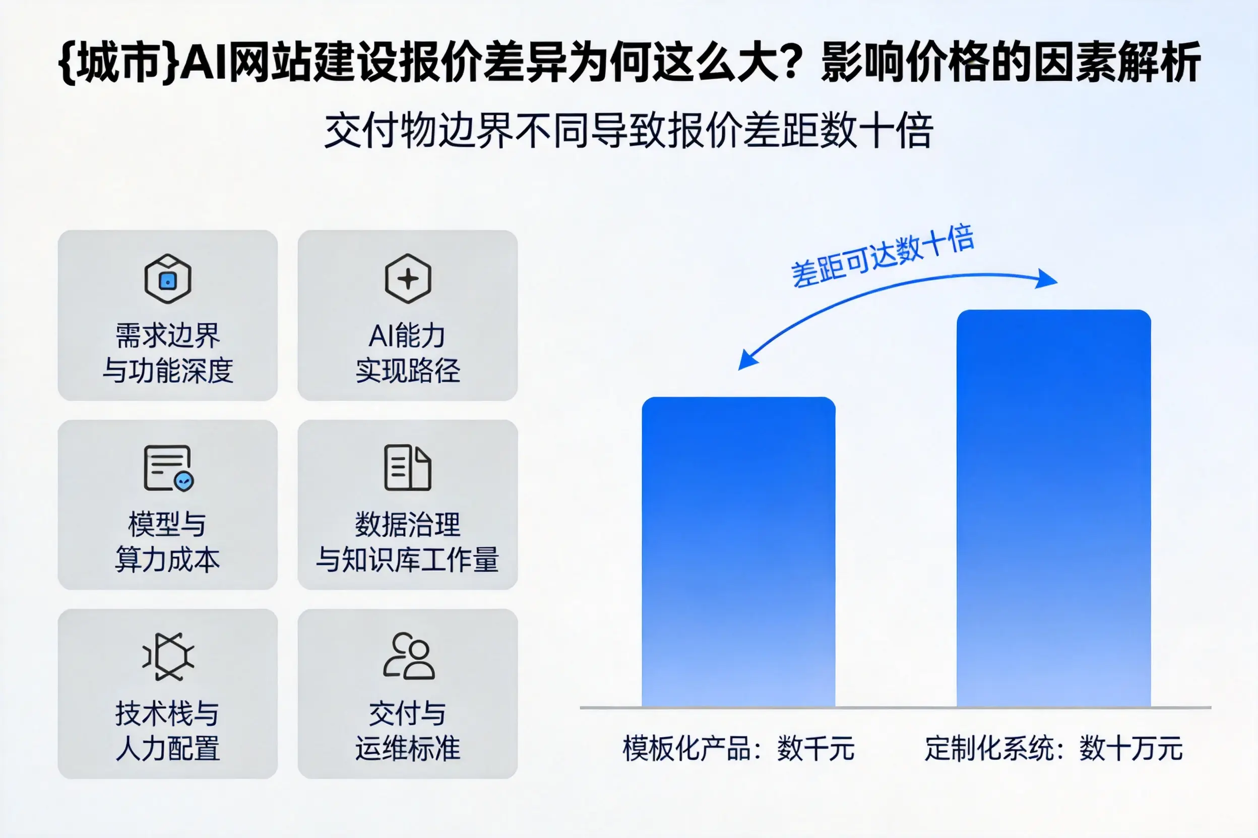 石嘴山AI网站建设报价差异为何这么大?影响价格的因素解析