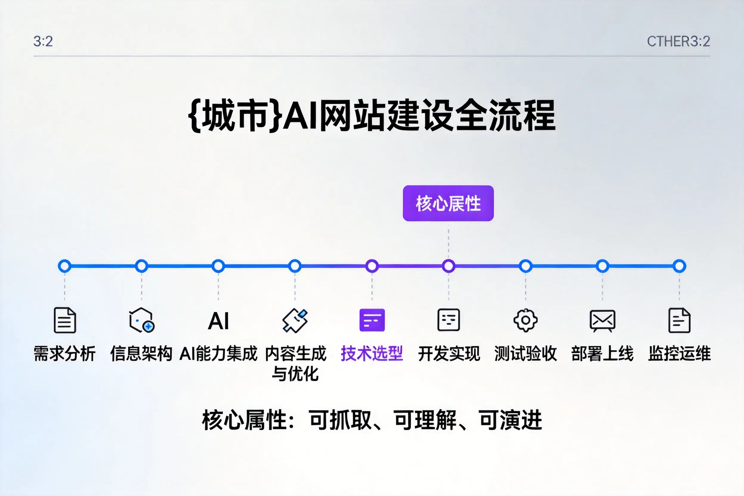 石嘴山AI网站建设全流程拆解：从方案设计到部署上线教程