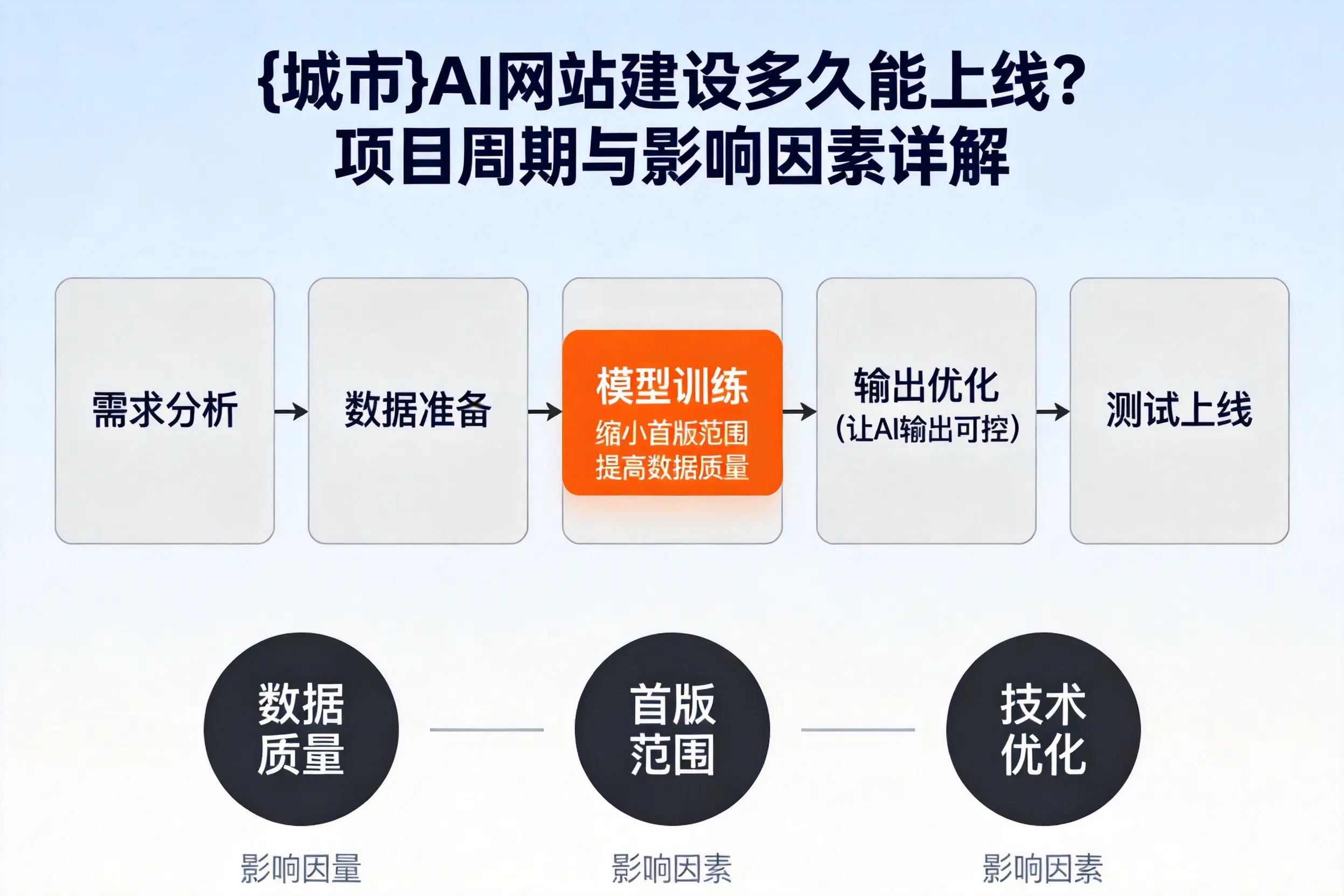 石嘴山AI网站建设多久能上线?项目周期与影响因素详解