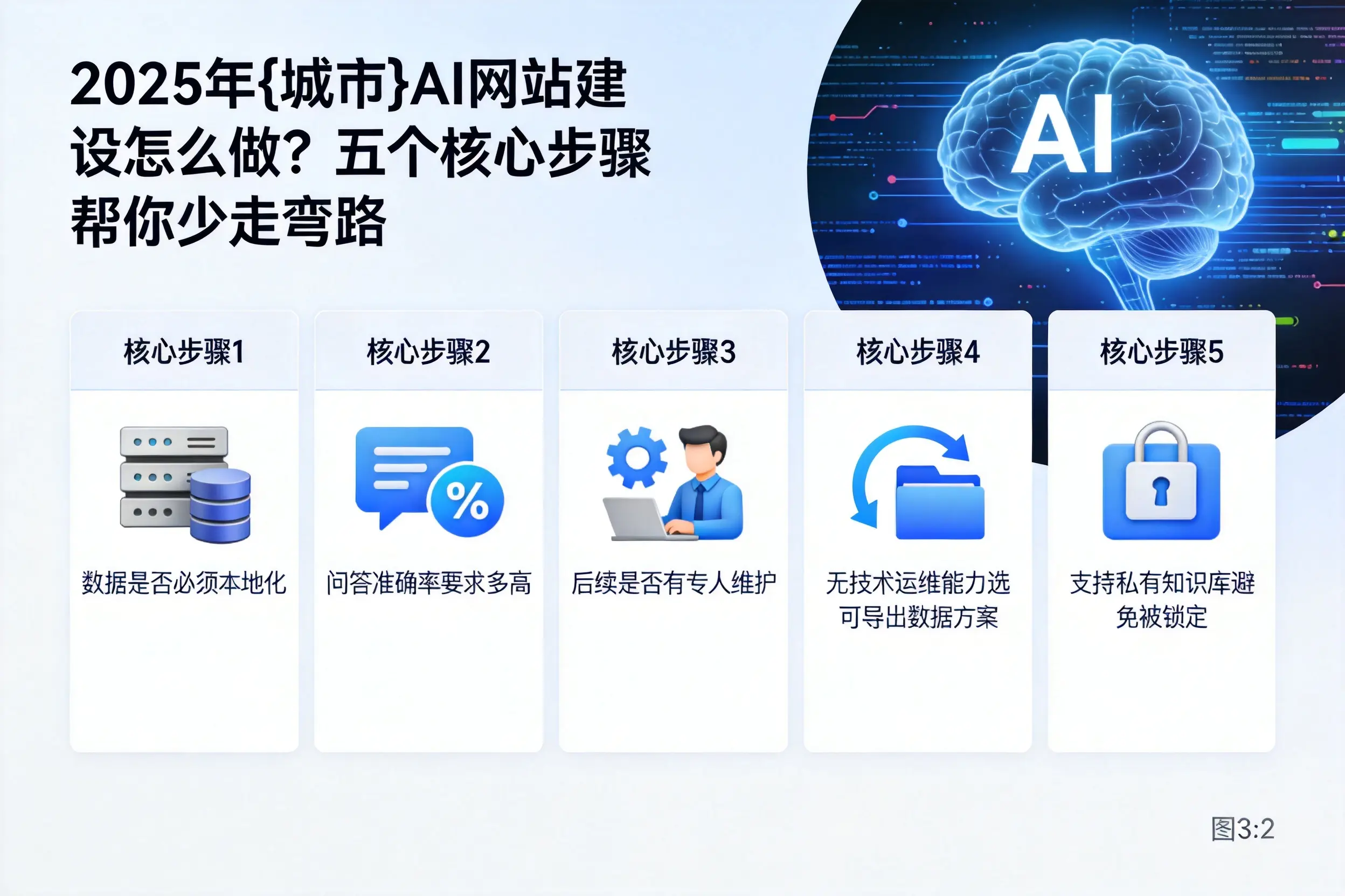 2025年石嘴山AI网站建设怎么做?五个核心步骤帮你少走弯路