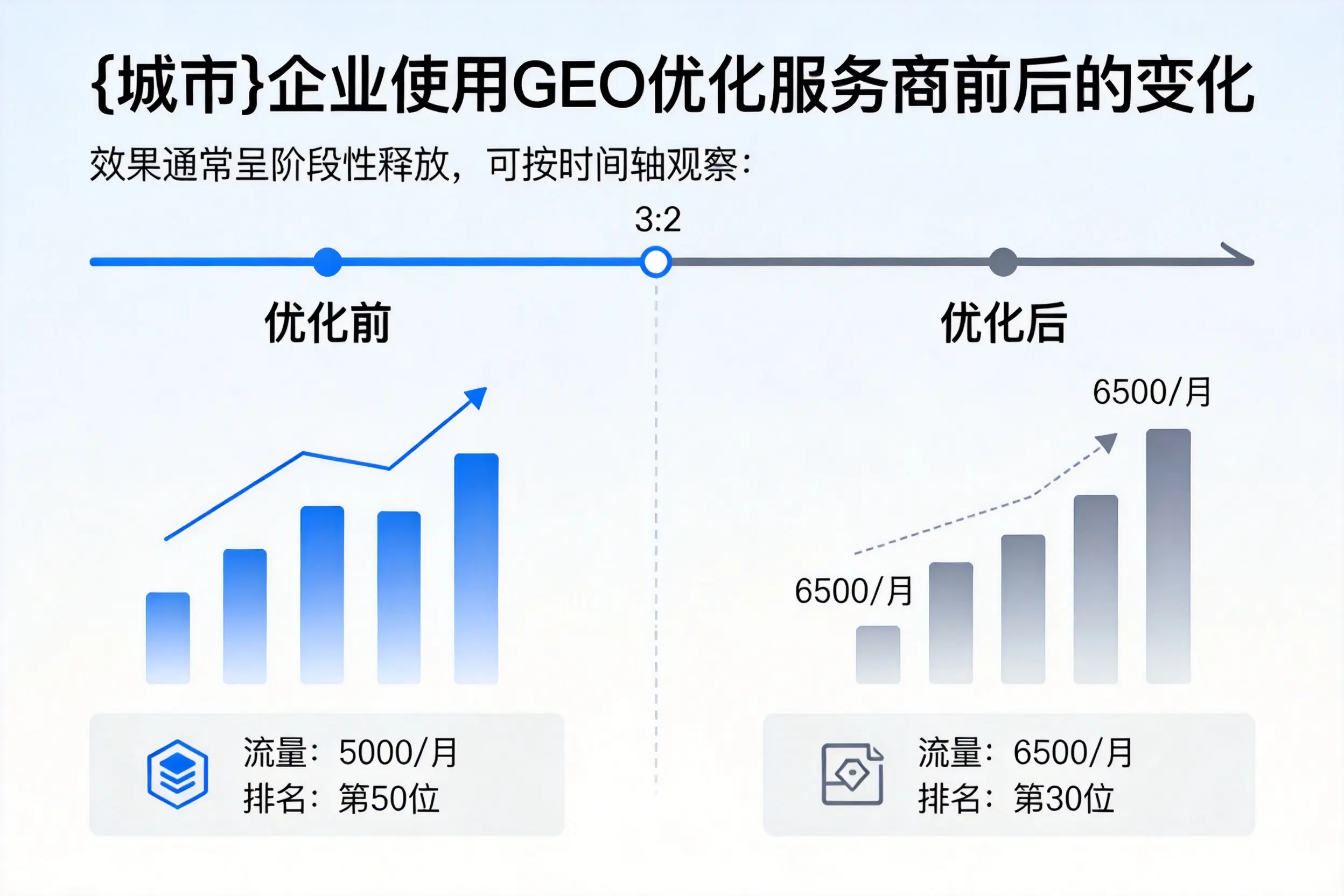 石嘴山企业使用GEO优化服务商前后的变化