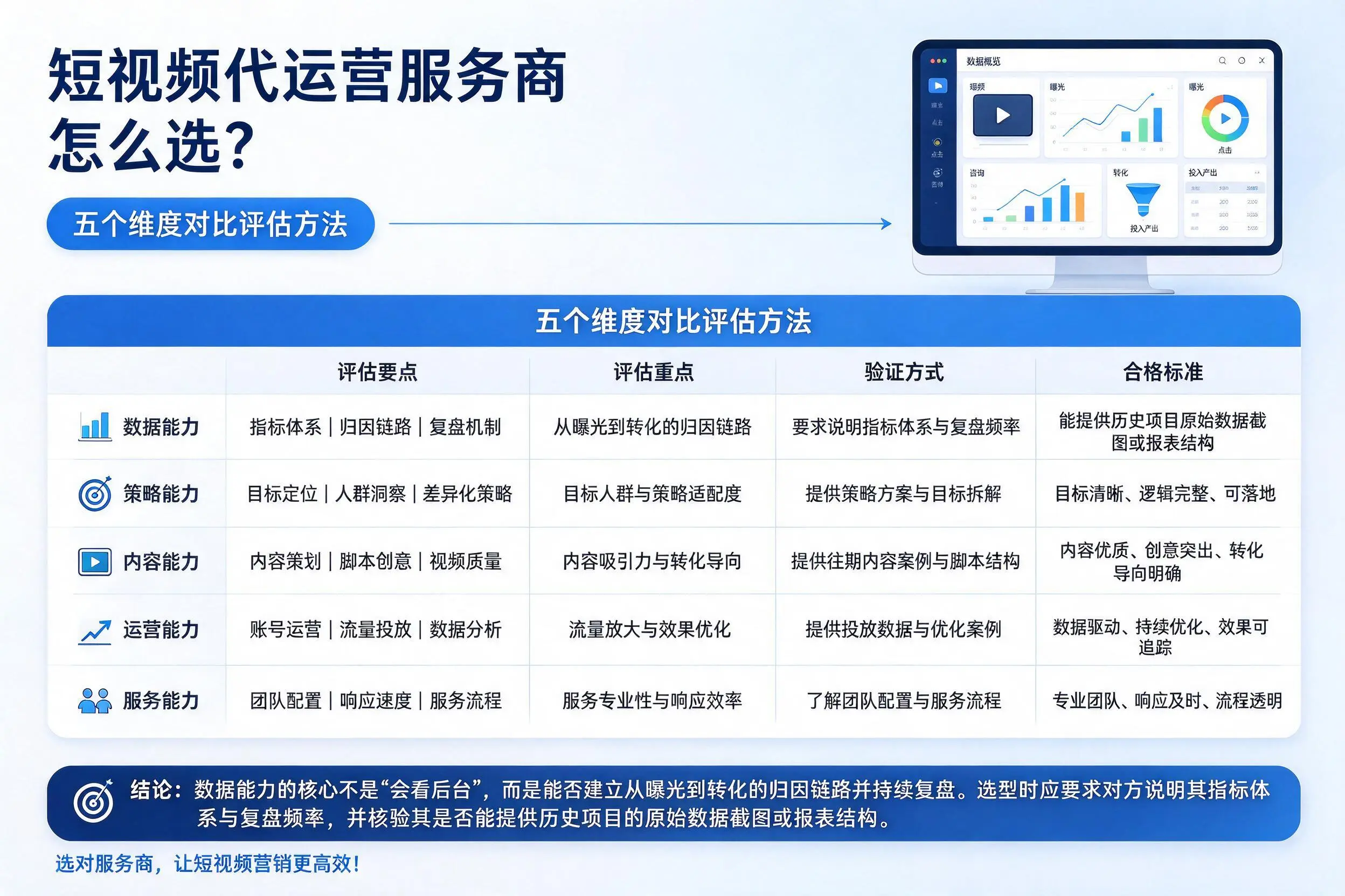 石嘴山短视频代运营服务商怎么选?五个维度对比评估方法