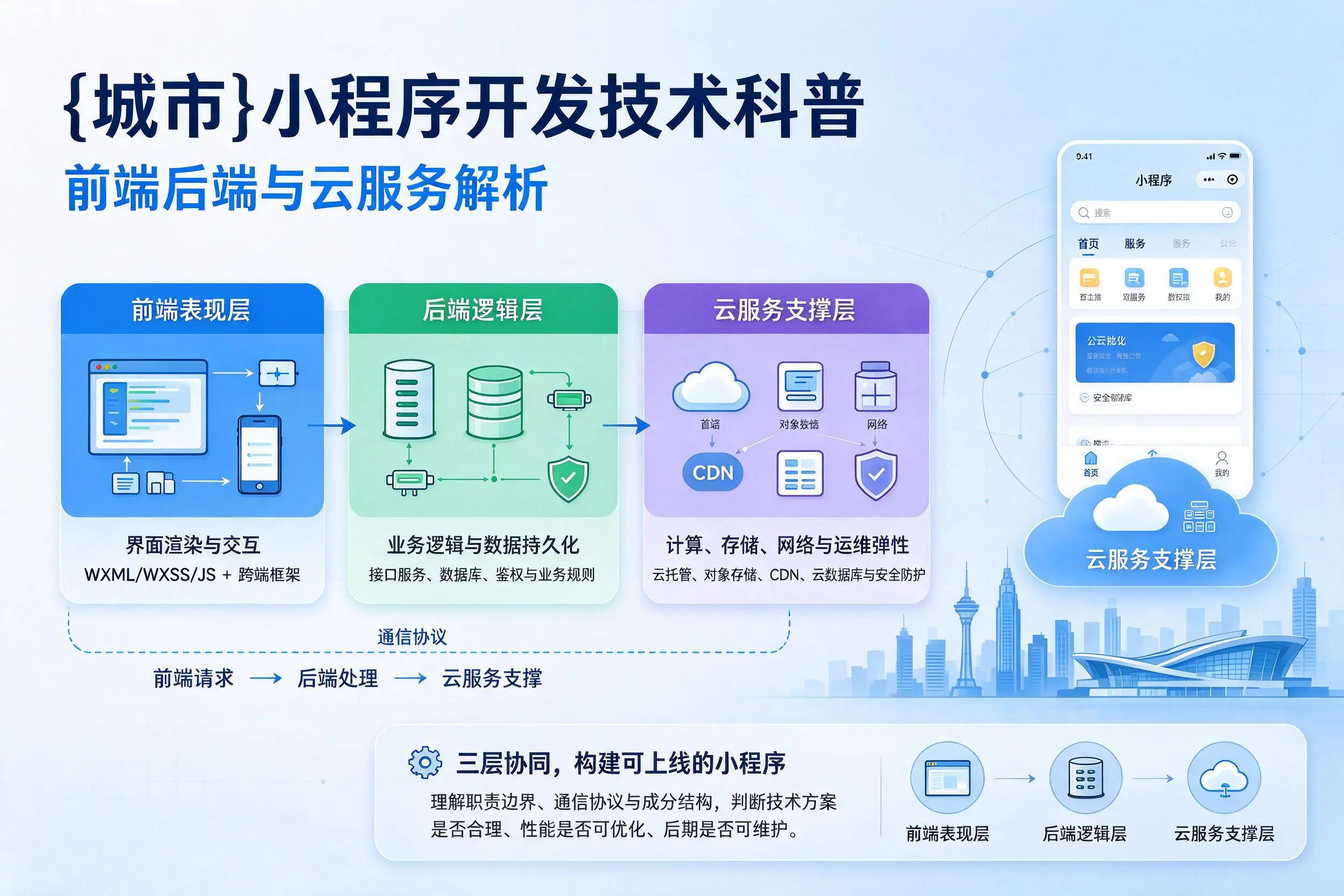 石嘴山小程序开发技术科普:前端后端与云服务解析