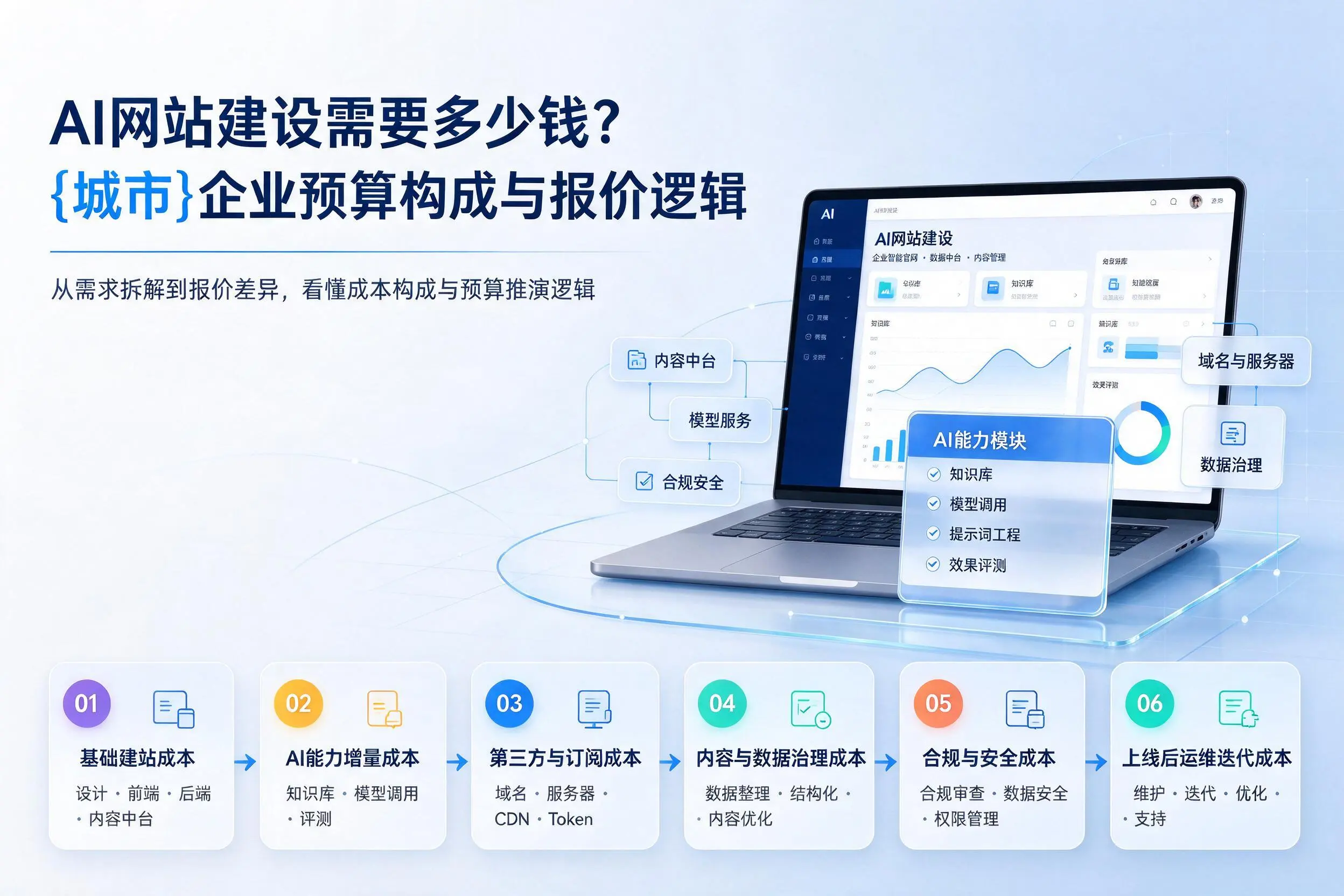 AI网站建设需要多少钱?石嘴山企业预算构成与报价逻辑