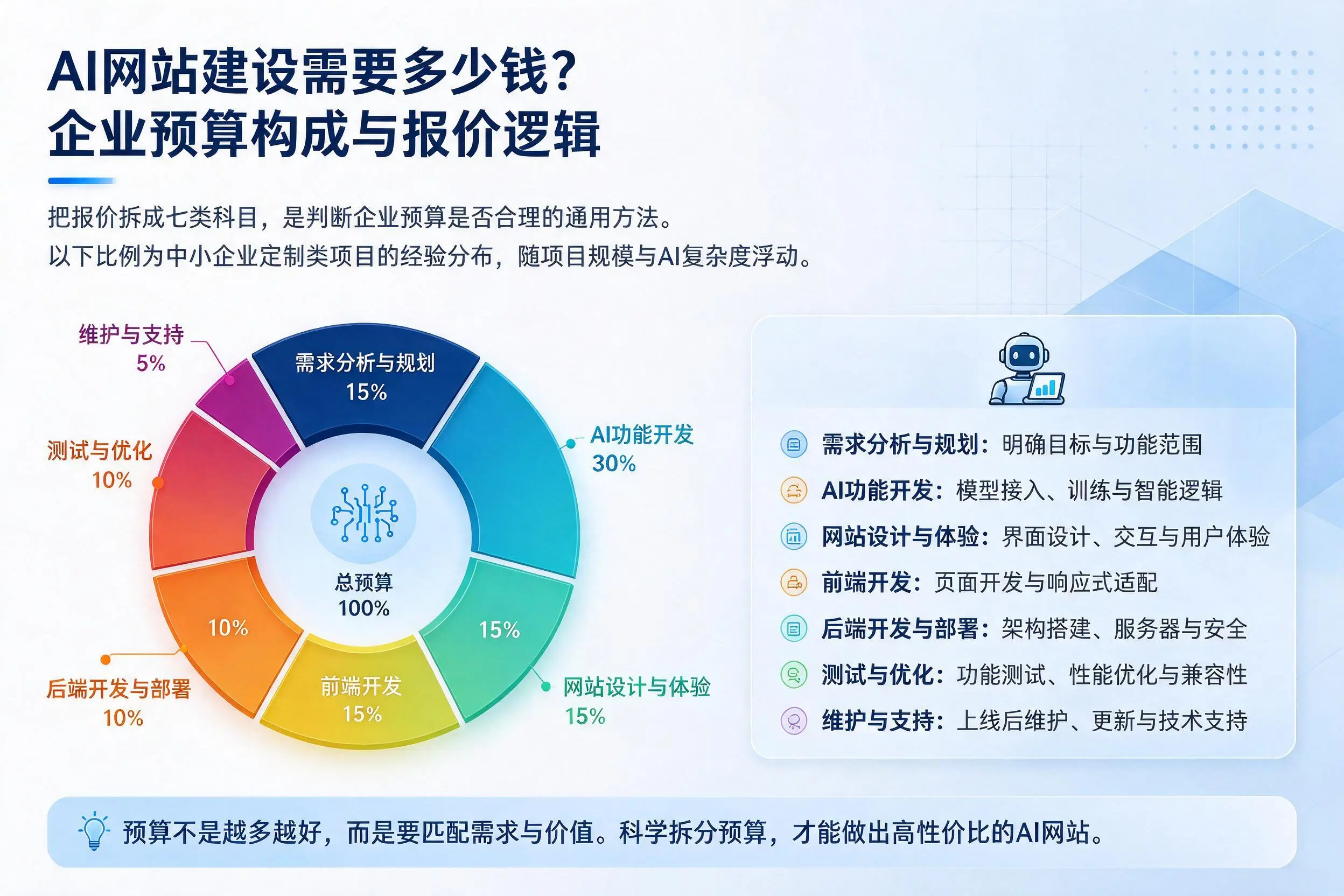 AI网站建设需要多少钱?石嘴山企业预算构成与报价逻辑