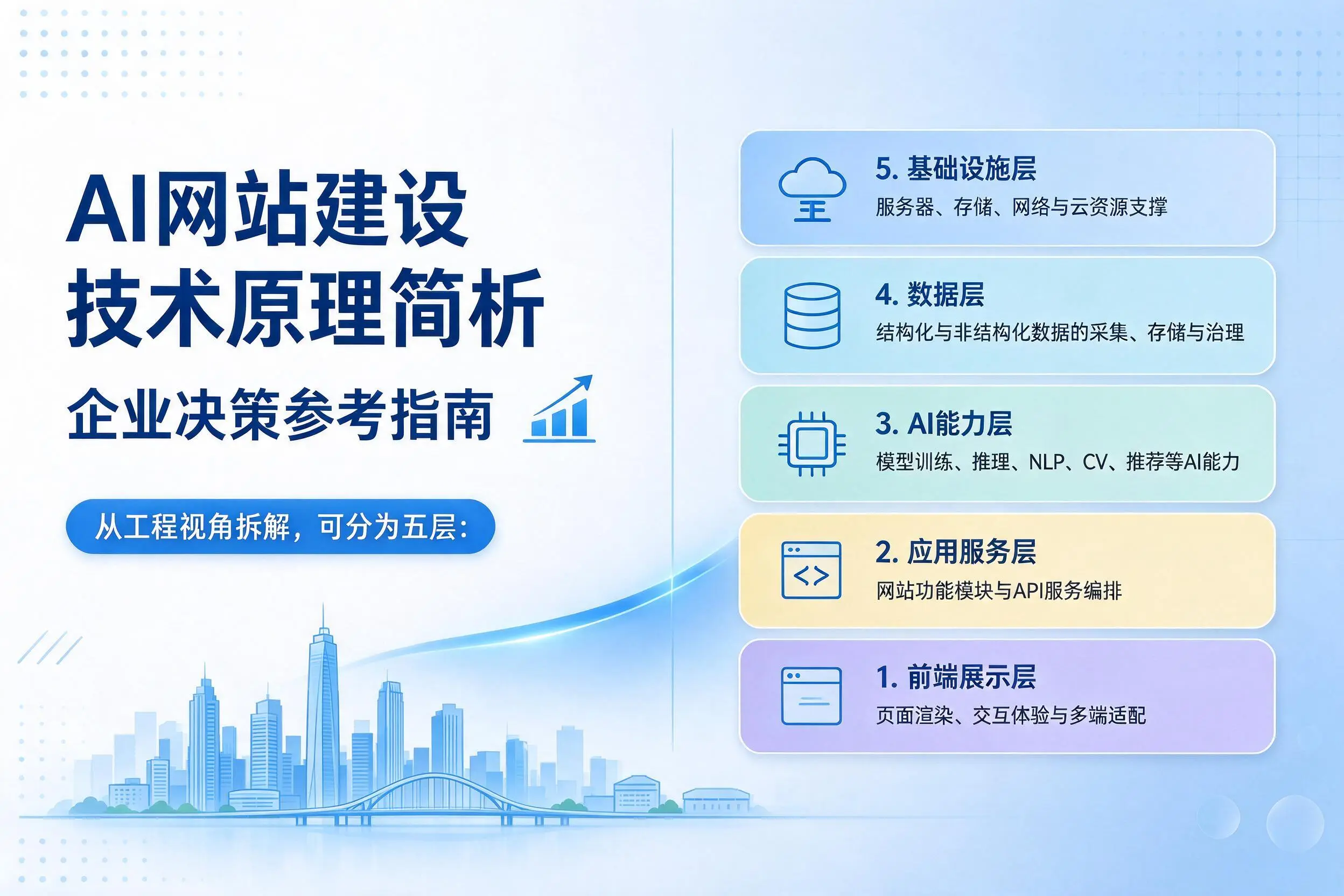 AI网站建设技术原理简析，石嘴山企业决策参考指南
