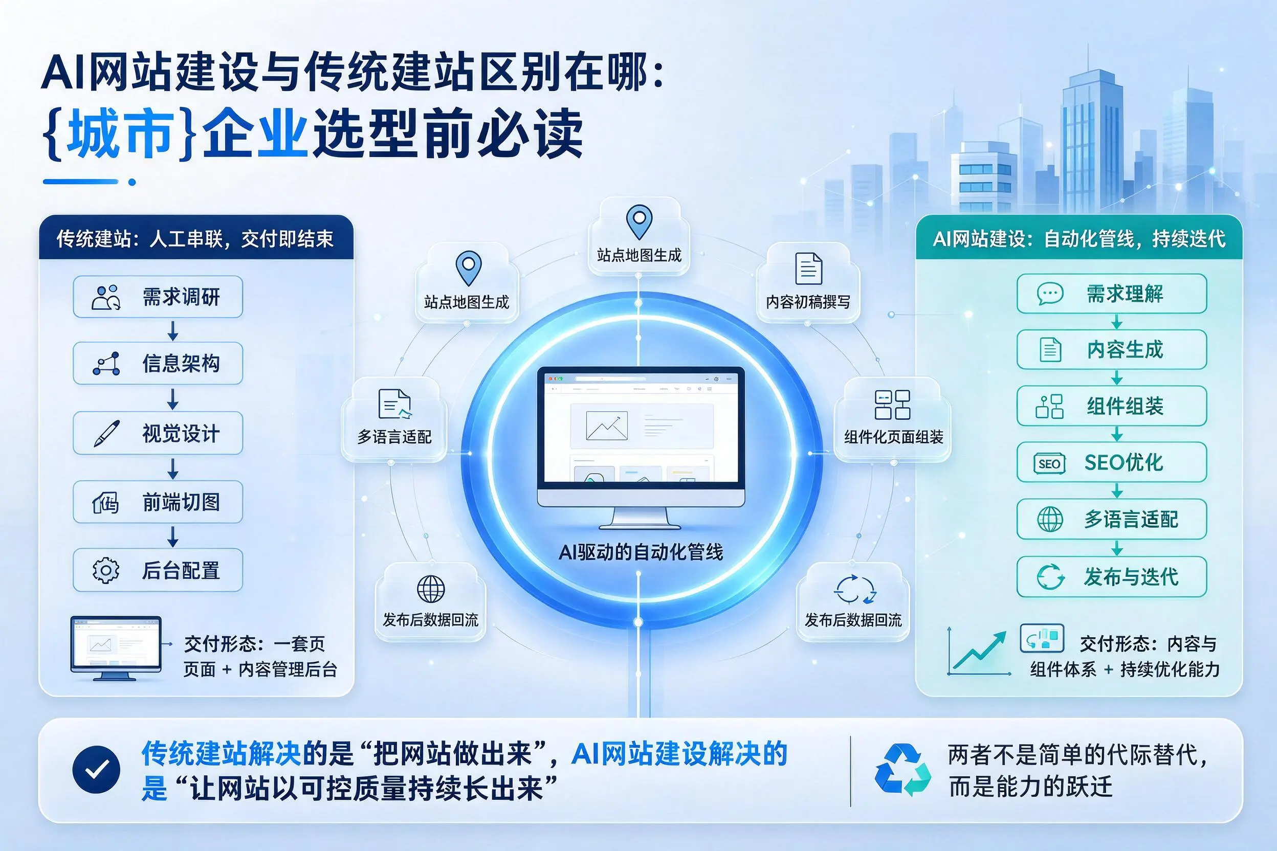 AI网站建设与传统建站区别在哪:石嘴山企业选型前必读