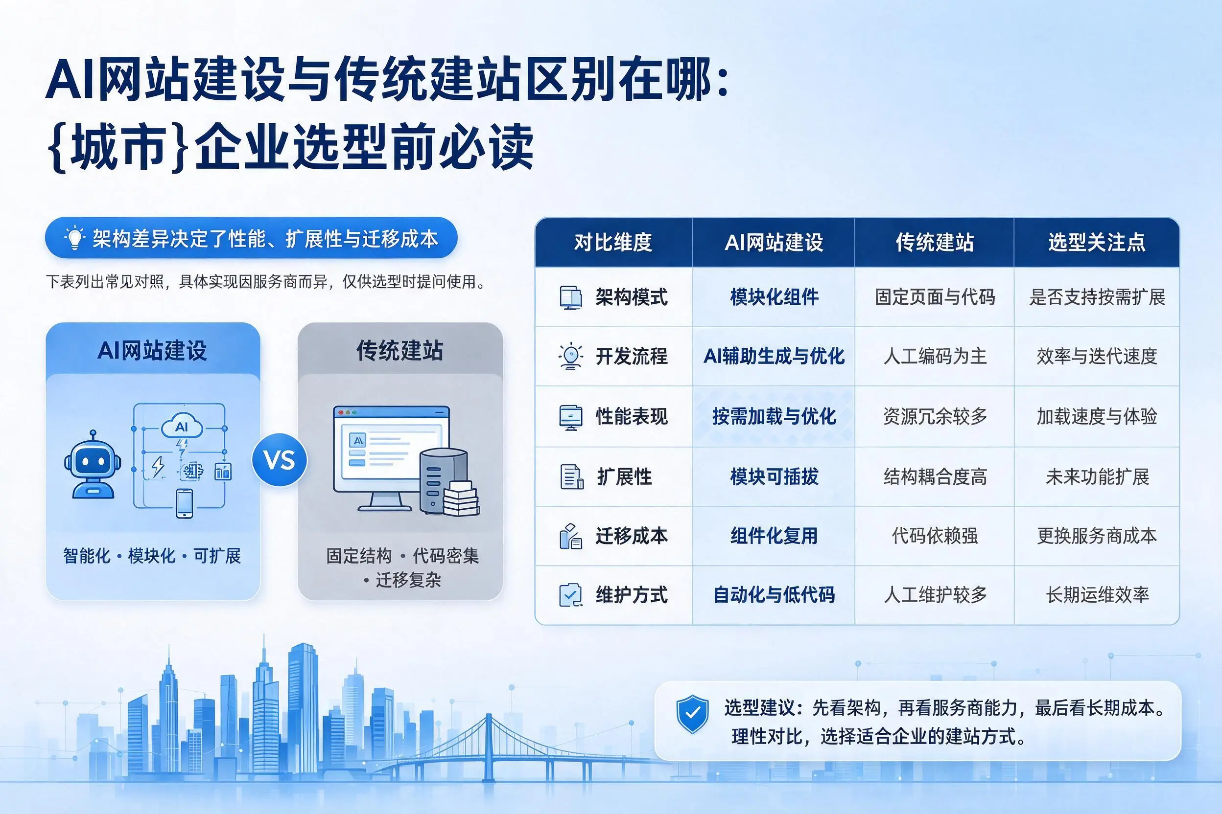 AI网站建设与传统建站区别在哪:石嘴山企业选型前必读