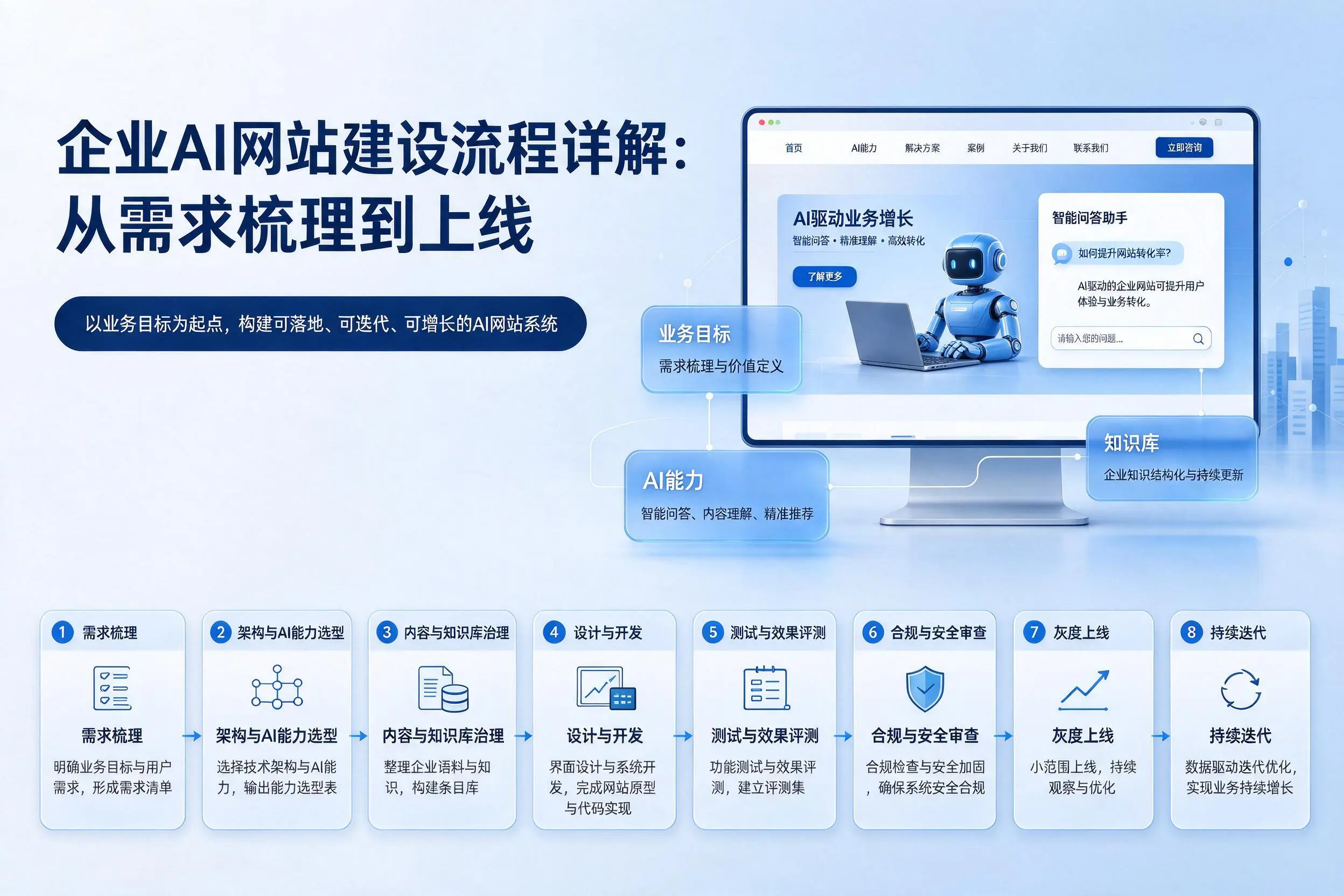 石嘴山企业AI网站建设流程详解：从需求梳理到上线