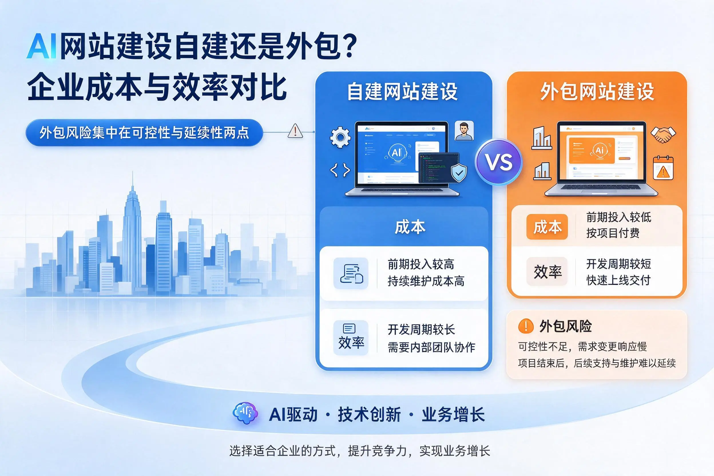 AI网站建设自建还是外包？石嘴山企业成本与效率对比