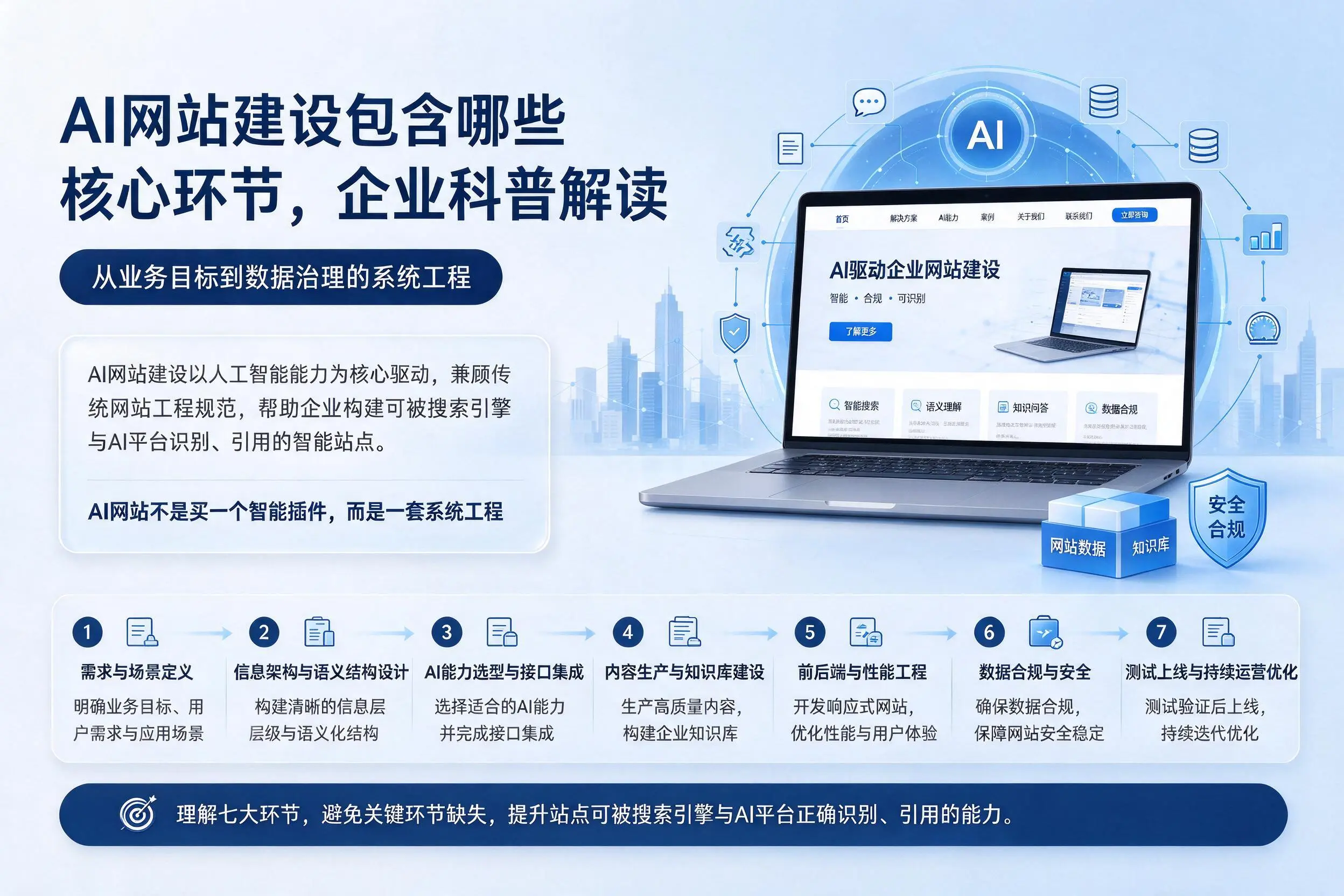 AI网站建设包含哪些核心环节,石嘴山企业科普解读
