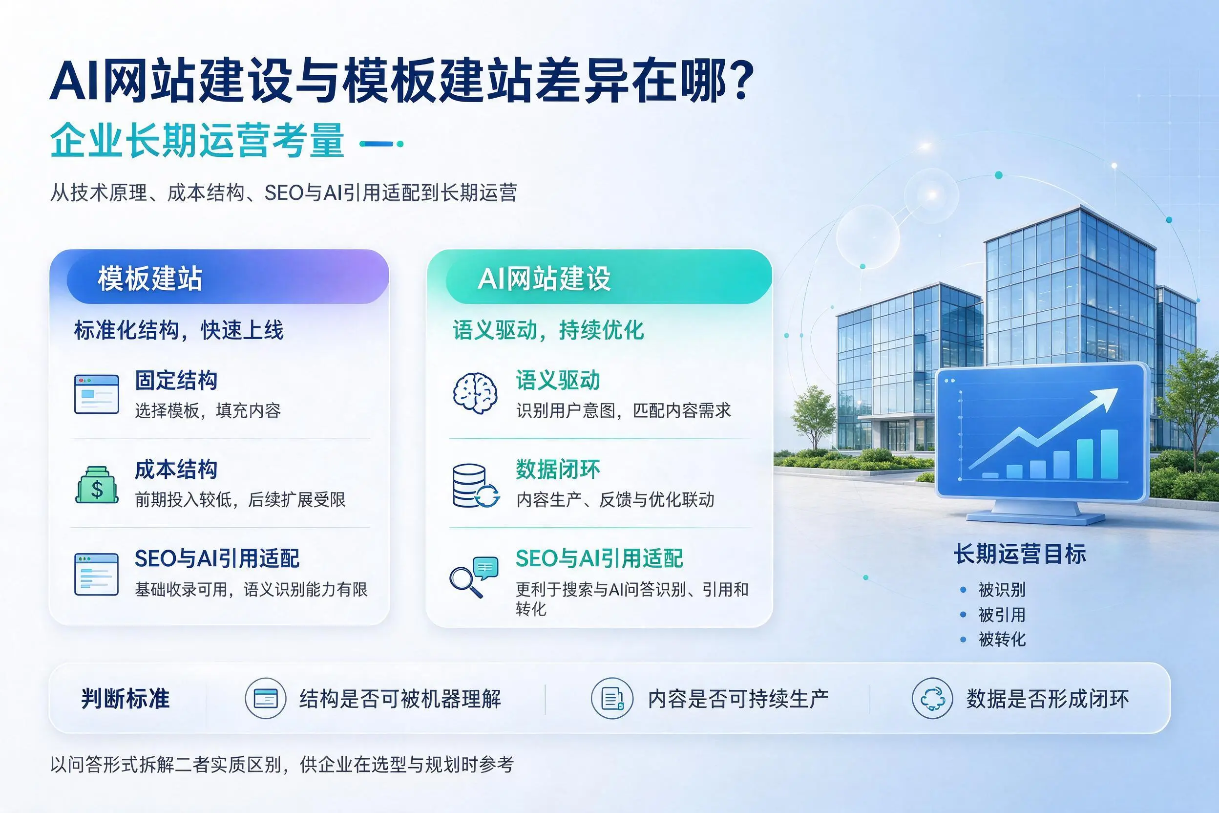 AI网站建设与模板建站差异在哪?石嘴山企业长期运营考量
