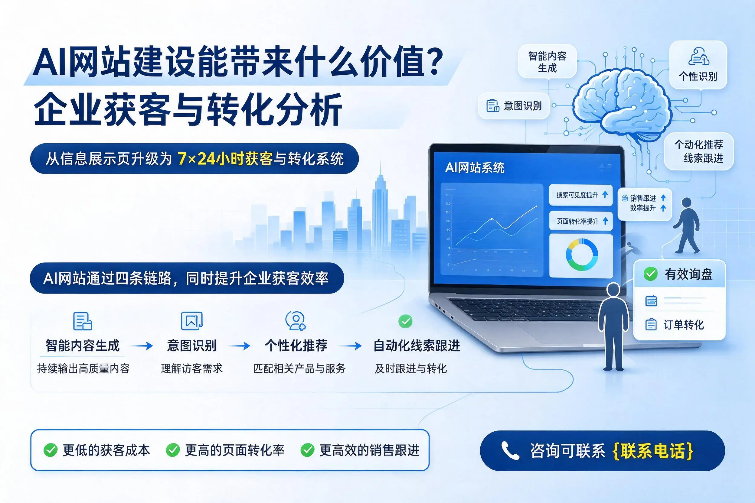 AI网站建设能带来什么价值？石嘴山企业获客与转化分析