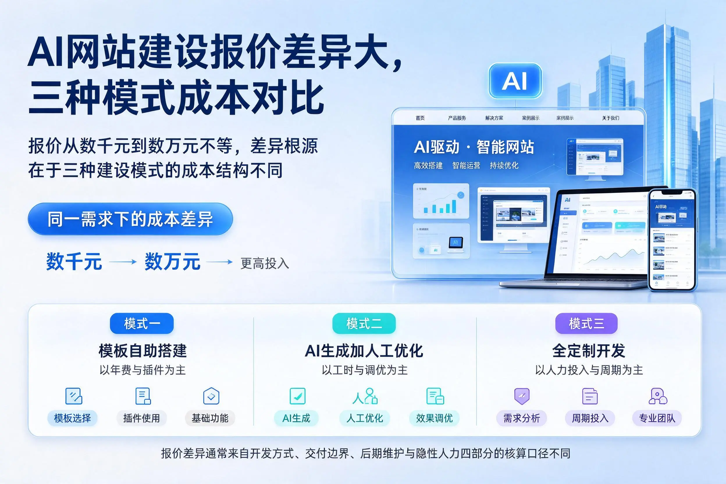 石嘴山AI网站建设报价差异大，三种模式成本对比