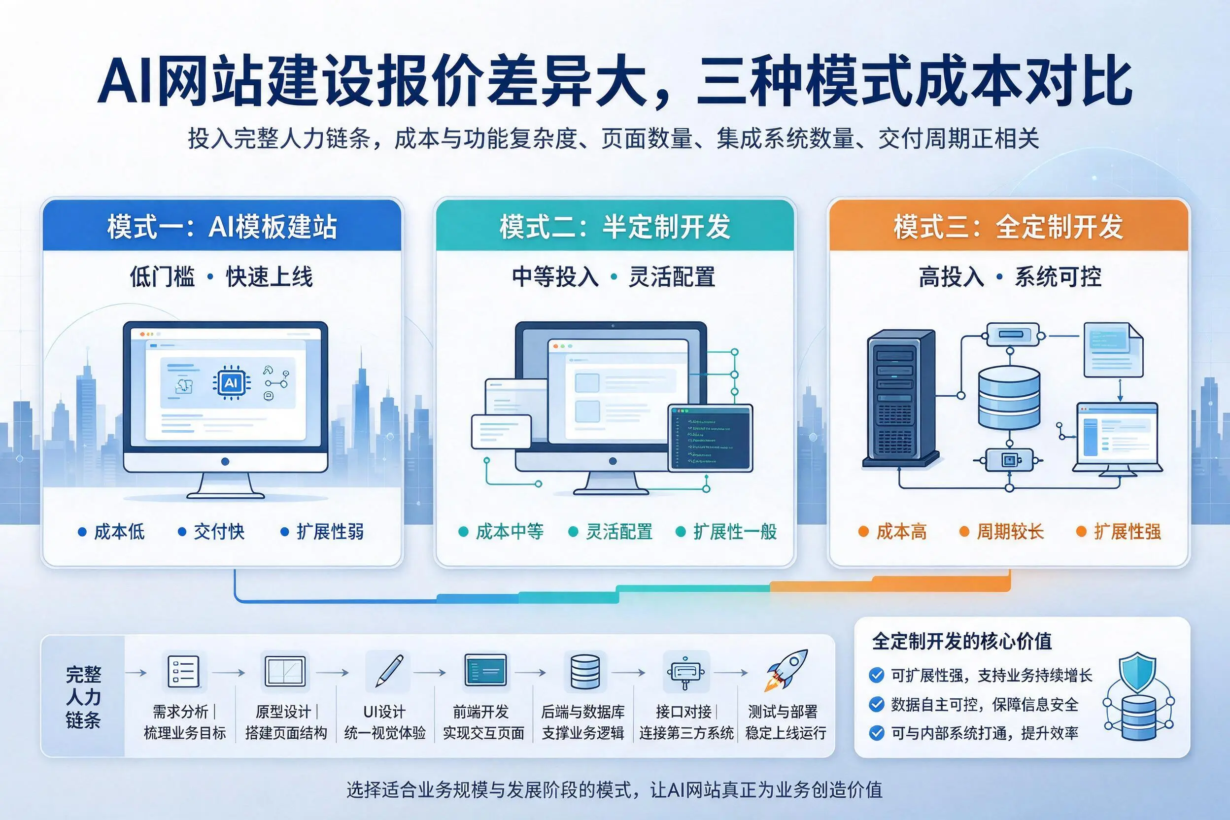 石嘴山AI网站建设报价差异大，三种模式成本对比