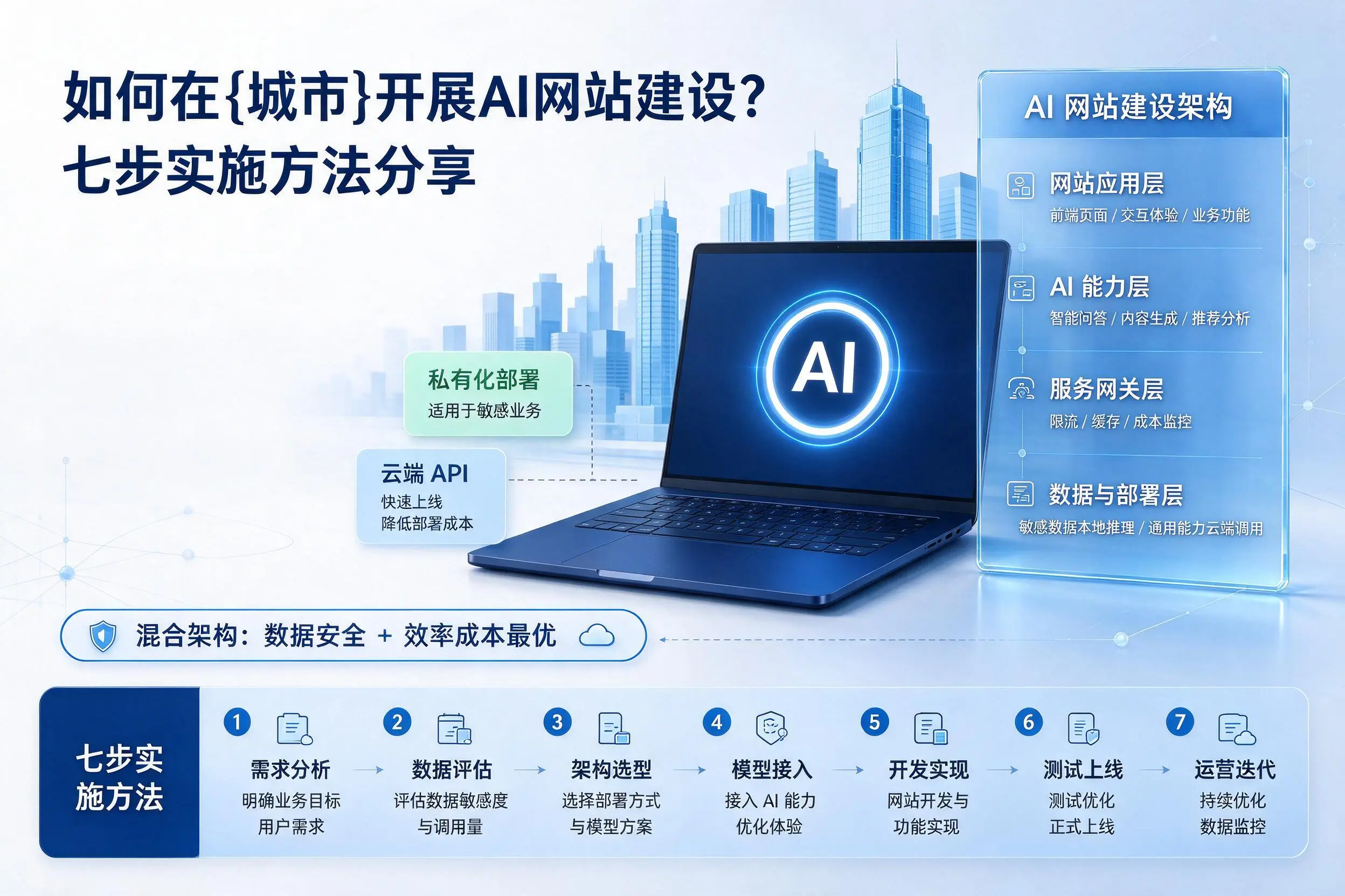 如何在石嘴山开展AI网站建设？七步实施方法分享