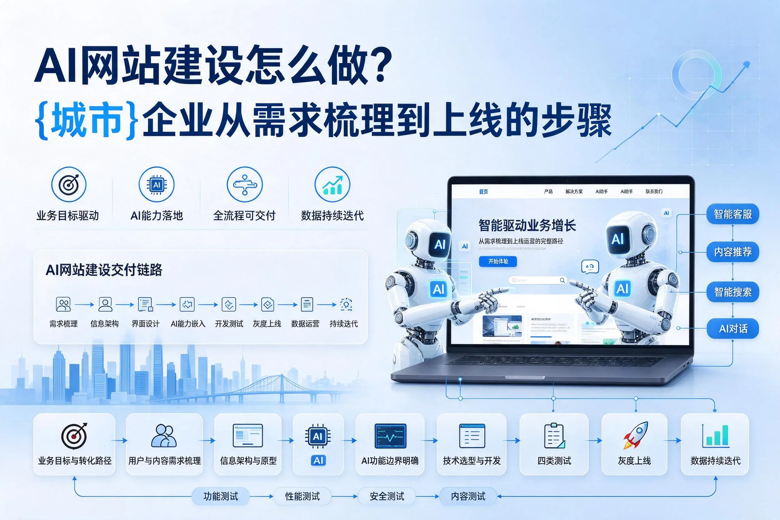 AI网站建设怎么做？石嘴山企业从需求梳理到上线的步骤