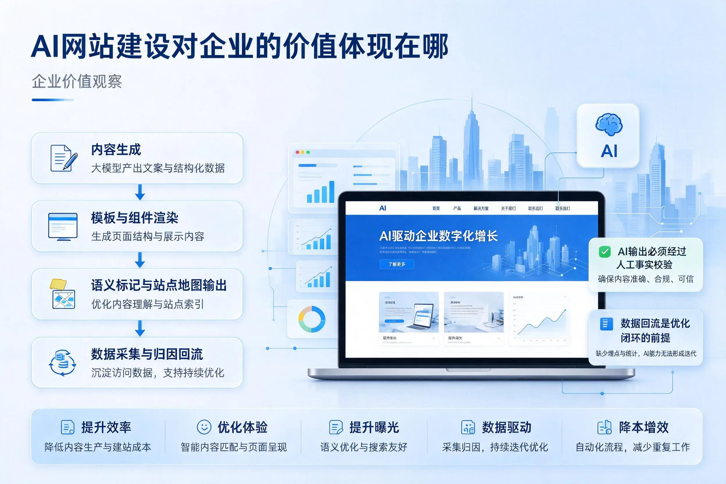 AI网站建设对企业的价值体现在哪,石嘴山实践观察